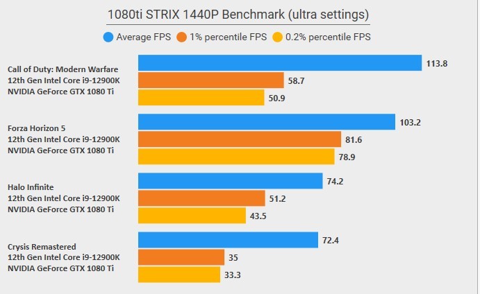 1080ti Strix 1440p Benchmarks