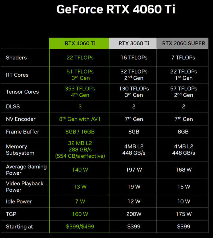 Specifikacije Nvidia RTX 4060ti