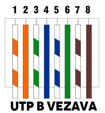 utp vezava b utp vezava b