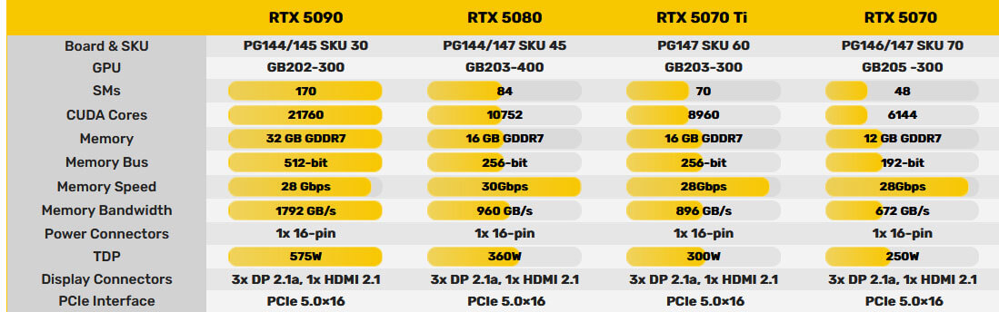 Nove NVIDIA Blackwell grafične kartic RTX 5090, RTX 5080 in RTX 5070
