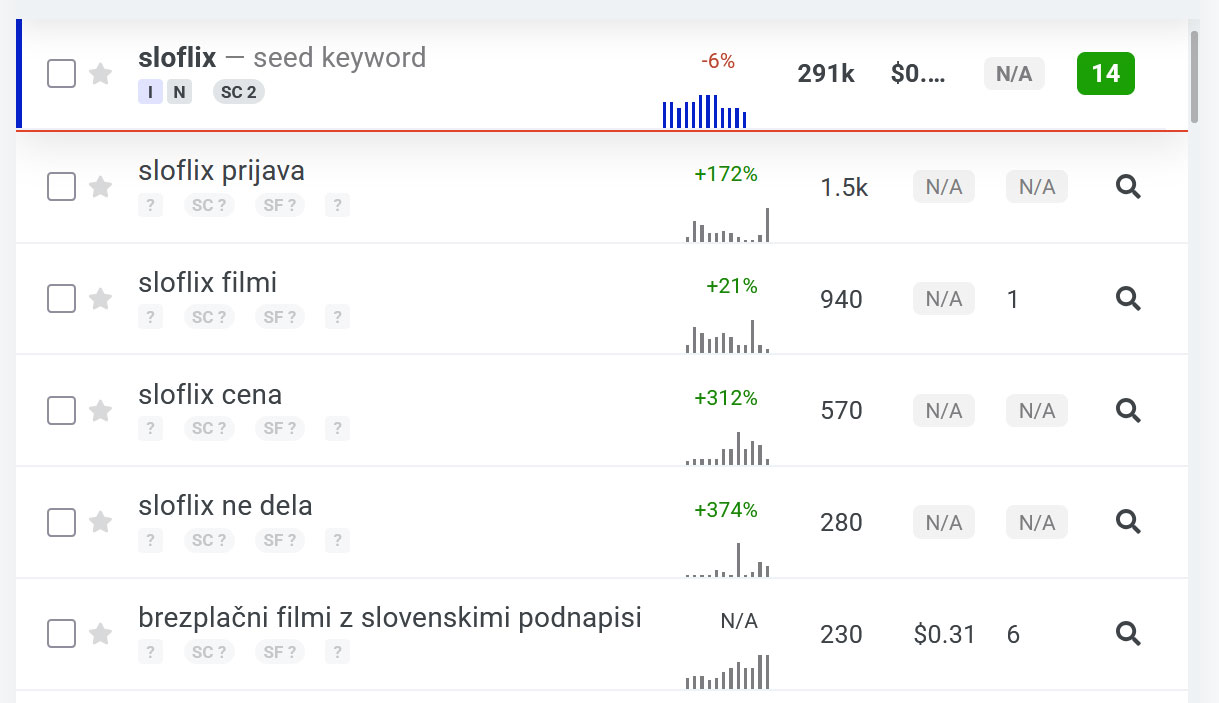 Statistika mesečnih ogledov za spletno stran sloflix Statistika mesečnih ogledov za spletno stran sloflix